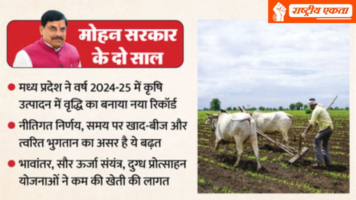 मोहन सरकार के दो साल हुए पूर्ण: MP ने कृषि उत्पादन में वृद्धि का बनाया नया रिकॉर्ड, गेहूं, मक्का और धान ने बढ़ाया प्रदेश का मान