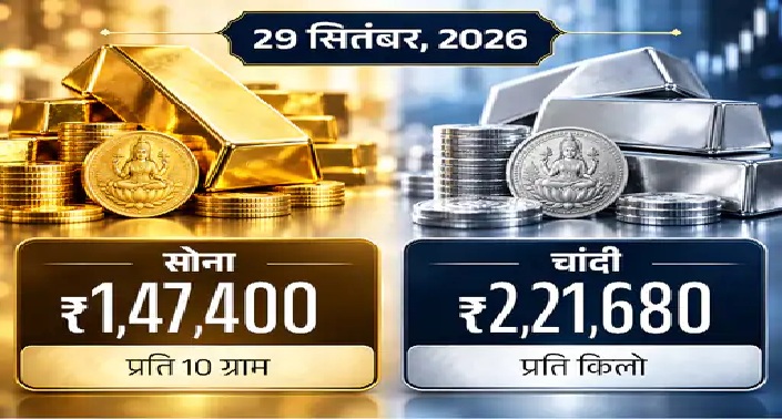 सोना और चांदी के भाव धड़ाम: दो दिन में सोना ₹5,000 सस्ता, चांदी ₹11,000 टूटकर ₹2.22 लाख/किग्रा पर आई