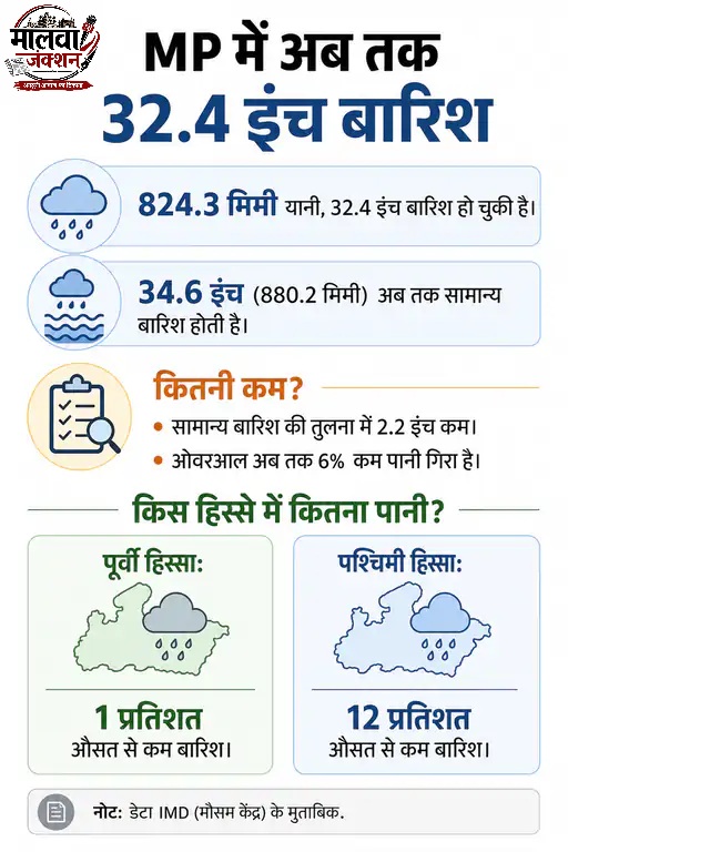 मध्यप्रदेश में भारी बारिश का अलर्ट, पश्चिमी हिस्से में एक्टिव हुआ स्ट्रांग सिस्टम